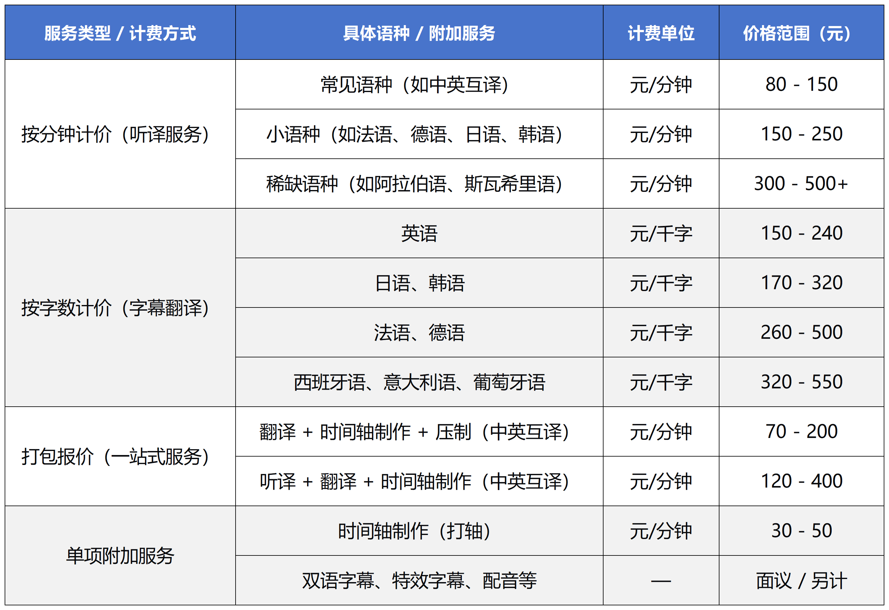 视频翻译报价 视频翻译报价