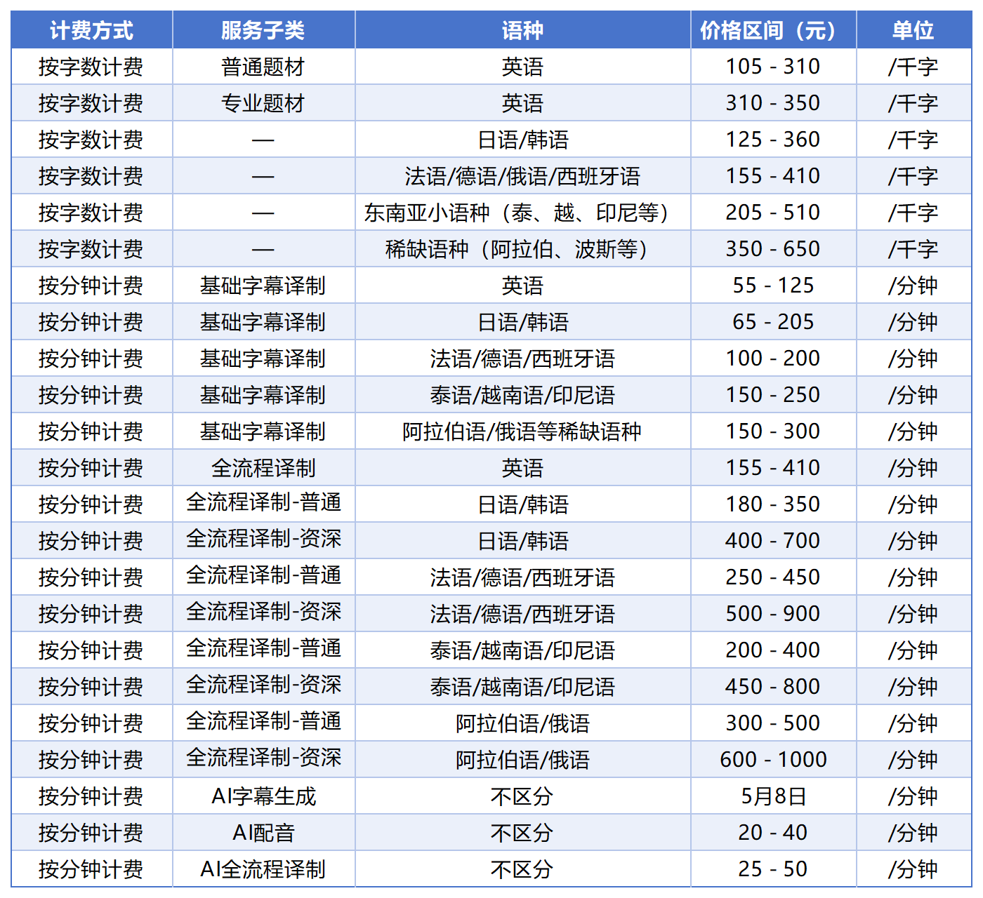 短剧翻译报价表 短剧翻译报价表